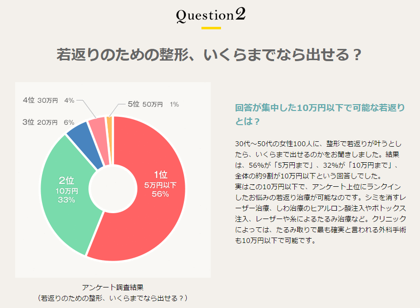 若返り費用